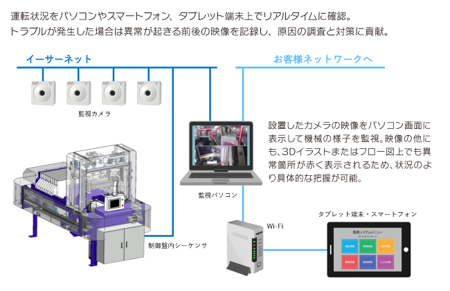 遠隔監視システム