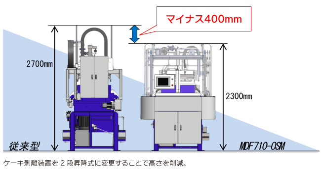 機械全高の抑制