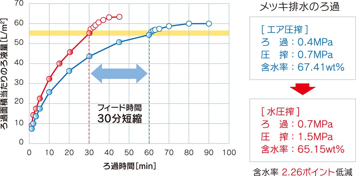 フィード圧力・圧搾圧力の違いによる比較