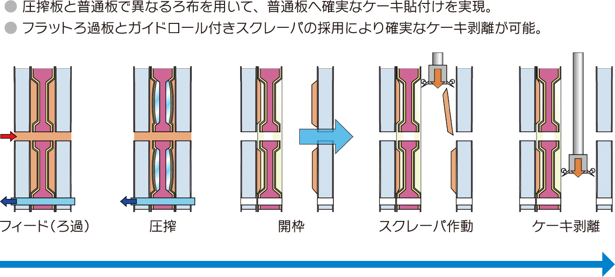 ケーキ剥離性の向上