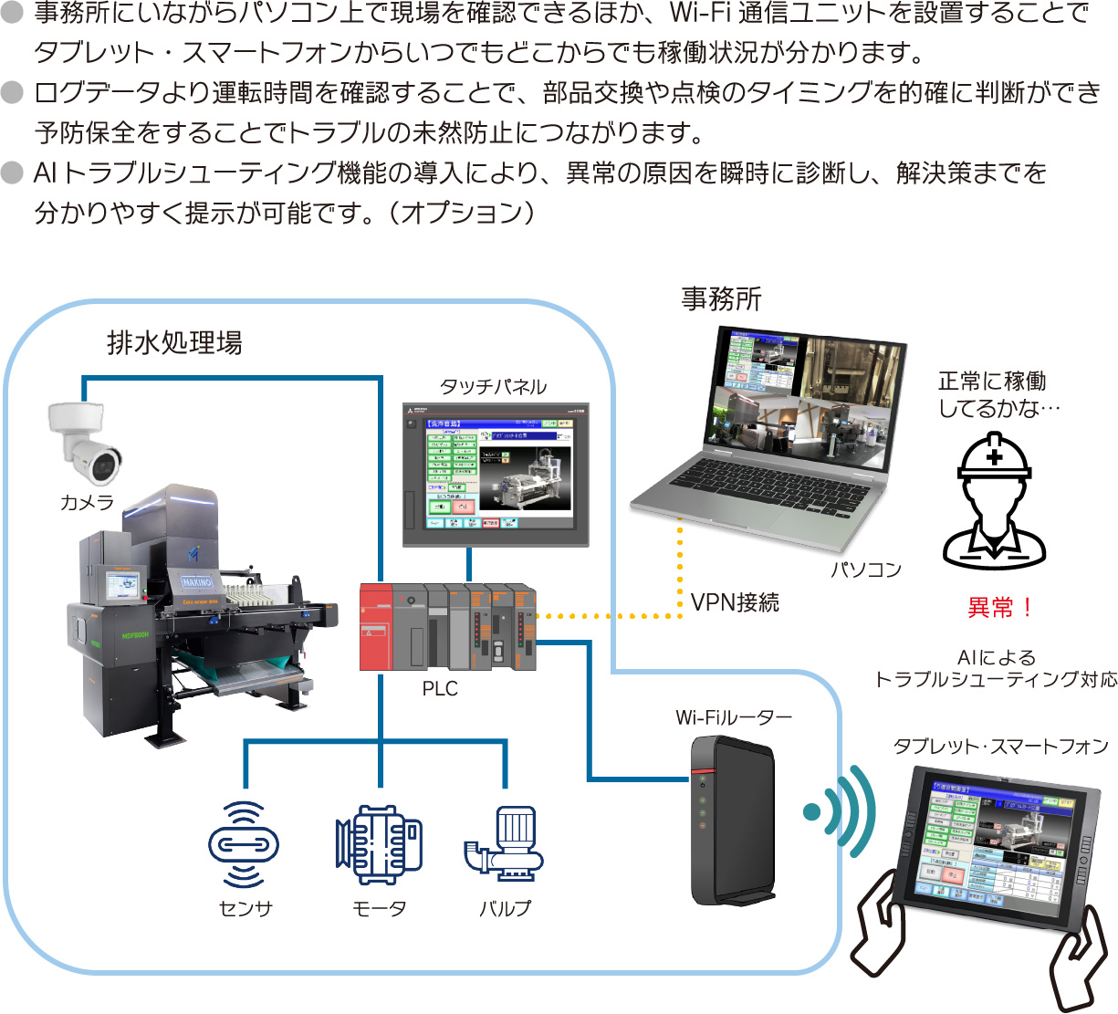 遠隔監視システム + AIによるトラブルシューティング