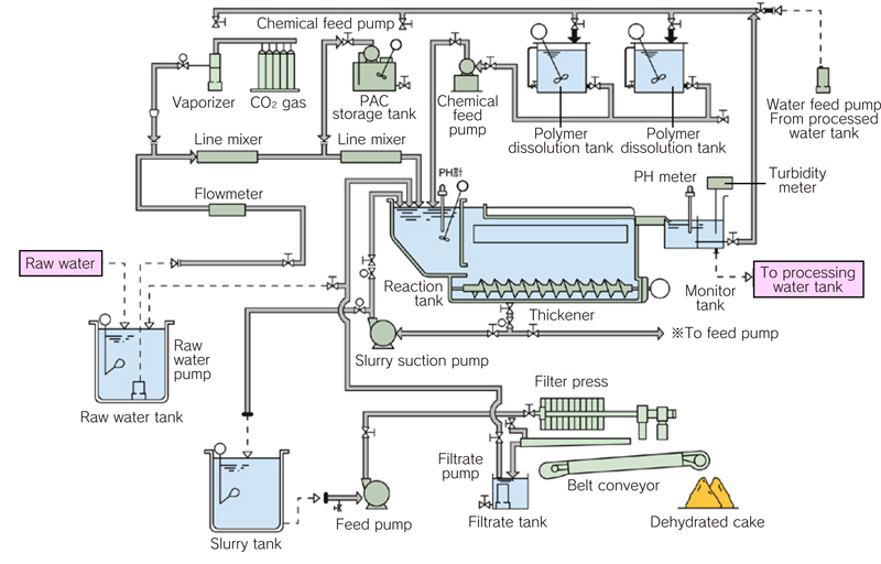 Flow of portable turbid water treatment