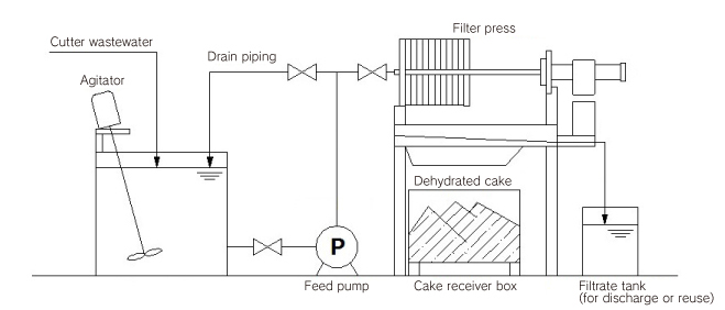 Stationary type flow diagram